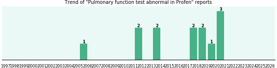 Could Profen cause Pulmonary function test abnormal?